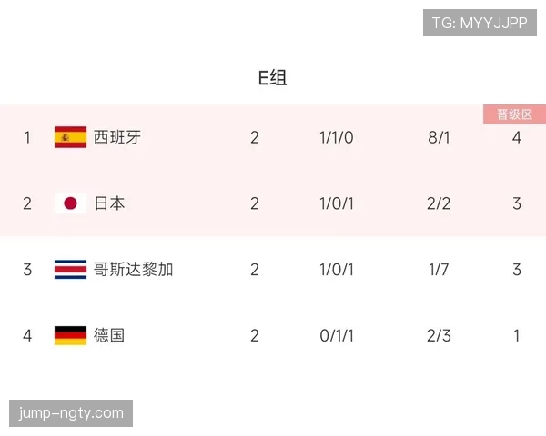 世界杯E组数据汇总:德国三场打入10球 世界杯E组数据汇总:德国三场打入10球